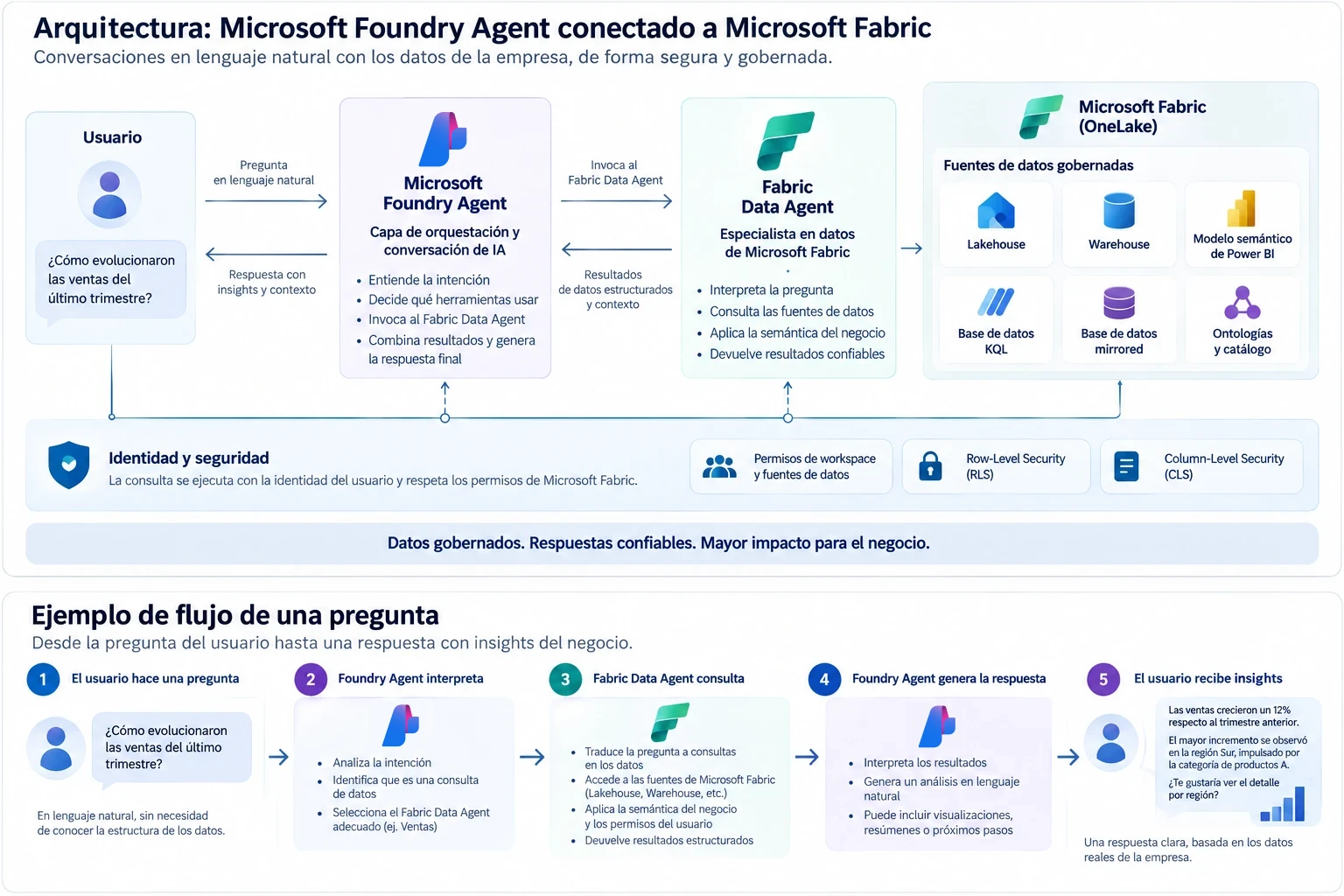 Diagrama de la arquitectura. El usuario pregunta en lenguaje natural al Microsoft Foundry Agent, la capa de orquestación, que invoca al Fabric Data Agent. Este consulta las fuentes gobernadas de OneLake — Lakehouse, Warehouse, modelo semántico de Power BI, base KQL, base mirrored y ontologías — y devuelve resultados que Foundry convierte en la respuesta. Toda la cadena se ejecuta con la identidad del usuario y respeta los permisos de workspace, Row-Level Security y Column-Level Security. Debajo, el mismo flujo desglosado en cinco pasos, desde la pregunta hasta los insights.