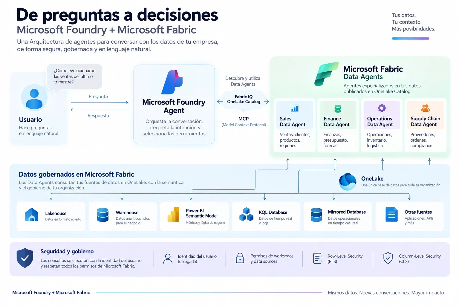 Diagrama de la arquitectura con múltiples Data Agents. El usuario pregunta en lenguaje natural al Microsoft Foundry Agent, que orquesta la conversación y descubre los Data Agents publicados en el OneLake Catalog a través de Fabric IQ, exponiéndolos por Model Context Protocol. Los agentes especializados — Sales, Finance, Operations y Supply Chain — consultan las fuentes gobernadas de OneLake: Lakehouse, Warehouse, modelo semántico de Power BI, base KQL, base mirrored y otras fuentes. Todas las consultas se ejecutan con la identidad delegada del usuario y respetan los permisos de workspace, Row-Level Security y Column-Level Security.
