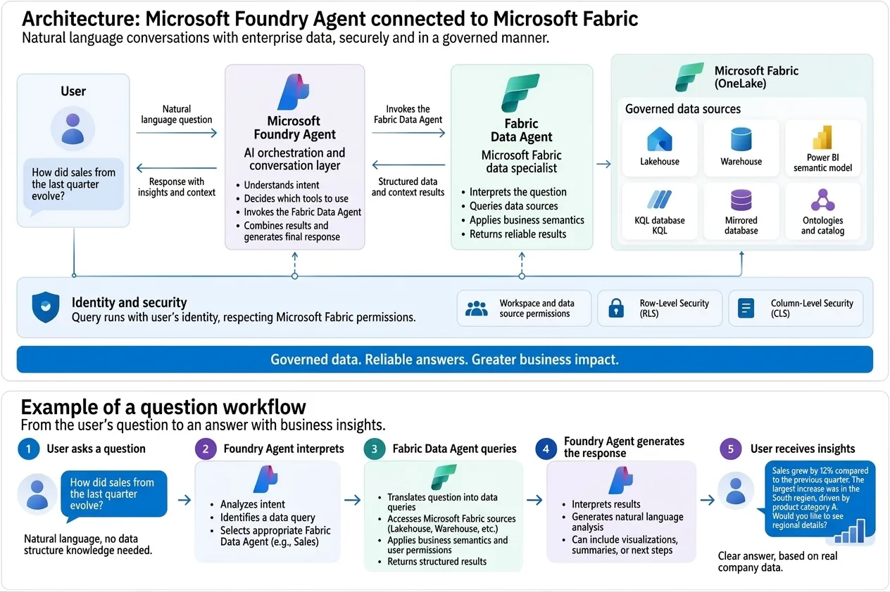 Architecture diagram. The user asks a question in natural language to the Microsoft Foundry Agent, the orchestration layer, which invokes the Fabric Data Agent. It queries the governed sources in OneLake — Lakehouse, Warehouse, Power BI semantic model, KQL database, mirrored database and ontologies — and returns results that Foundry turns into the answer. The whole chain runs under the user's identity and respects workspace permissions, Row-Level Security and Column-Level Security. Below, an example of a question workflow broken down into five steps: the user asks, the Foundry Agent interprets, the Fabric Data Agent queries, the Foundry Agent generates the response, and the user receives insights.