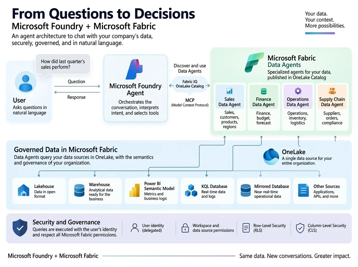 Architecture diagram with multiple Data Agents, titled "From Questions to Decisions – Microsoft Foundry + Microsoft Fabric". The user asks a question in natural language to the Microsoft Foundry Agent, which orchestrates the conversation and discovers the Data Agents published in the OneLake Catalog through Fabric IQ, exposed over Model Context Protocol. The specialized agents — Sales, Finance, Operations and Supply Chain — query the governed sources in OneLake: Lakehouse, Warehouse, Power BI Semantic Model, KQL Database, Mirrored Database and other sources. A Security and Governance strip shows that every query runs under the user's delegated identity and respects workspace permissions, Row-Level Security and Column-Level Security.